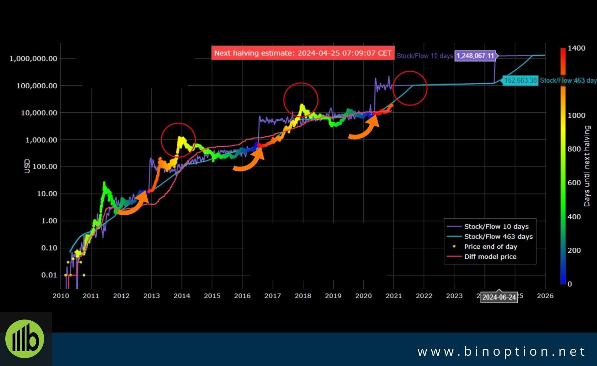 Plan B Stock PlanB On Bitcoin Price "It's Time To Go Up" The